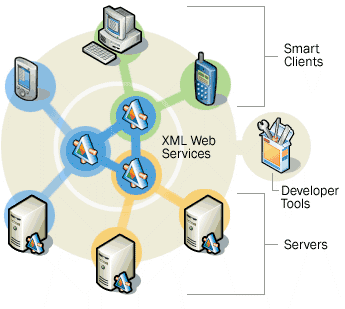 Microsoft .Net Chart