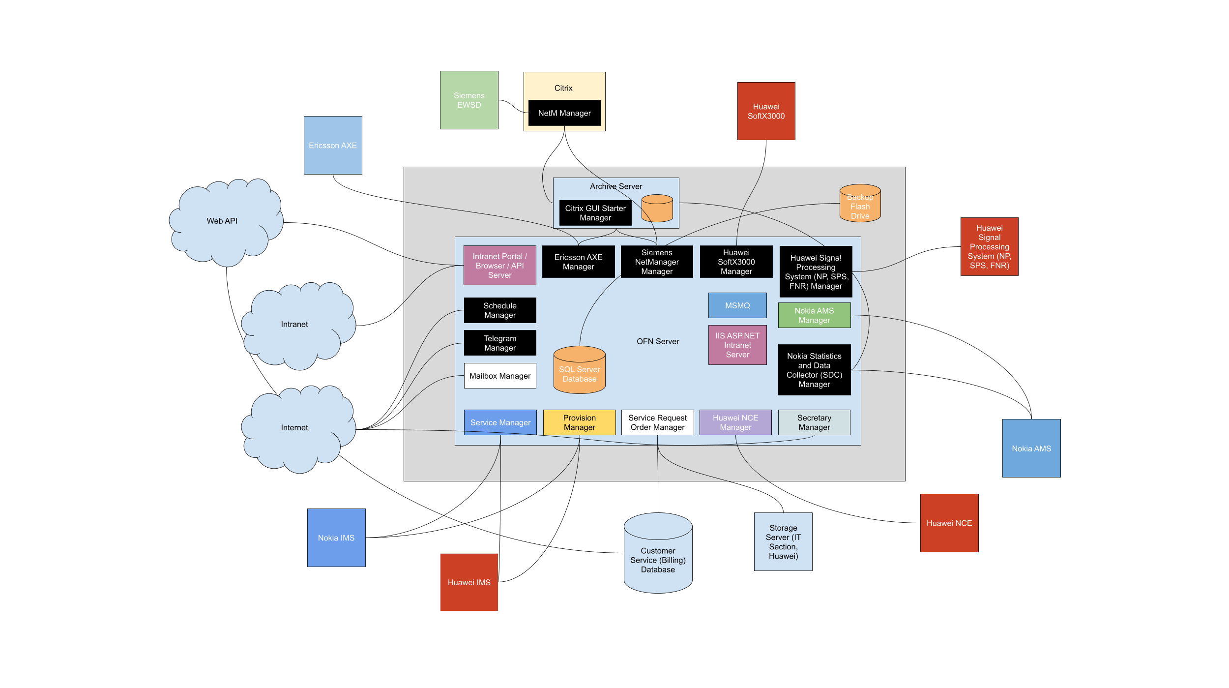 Sample working OFN Structure